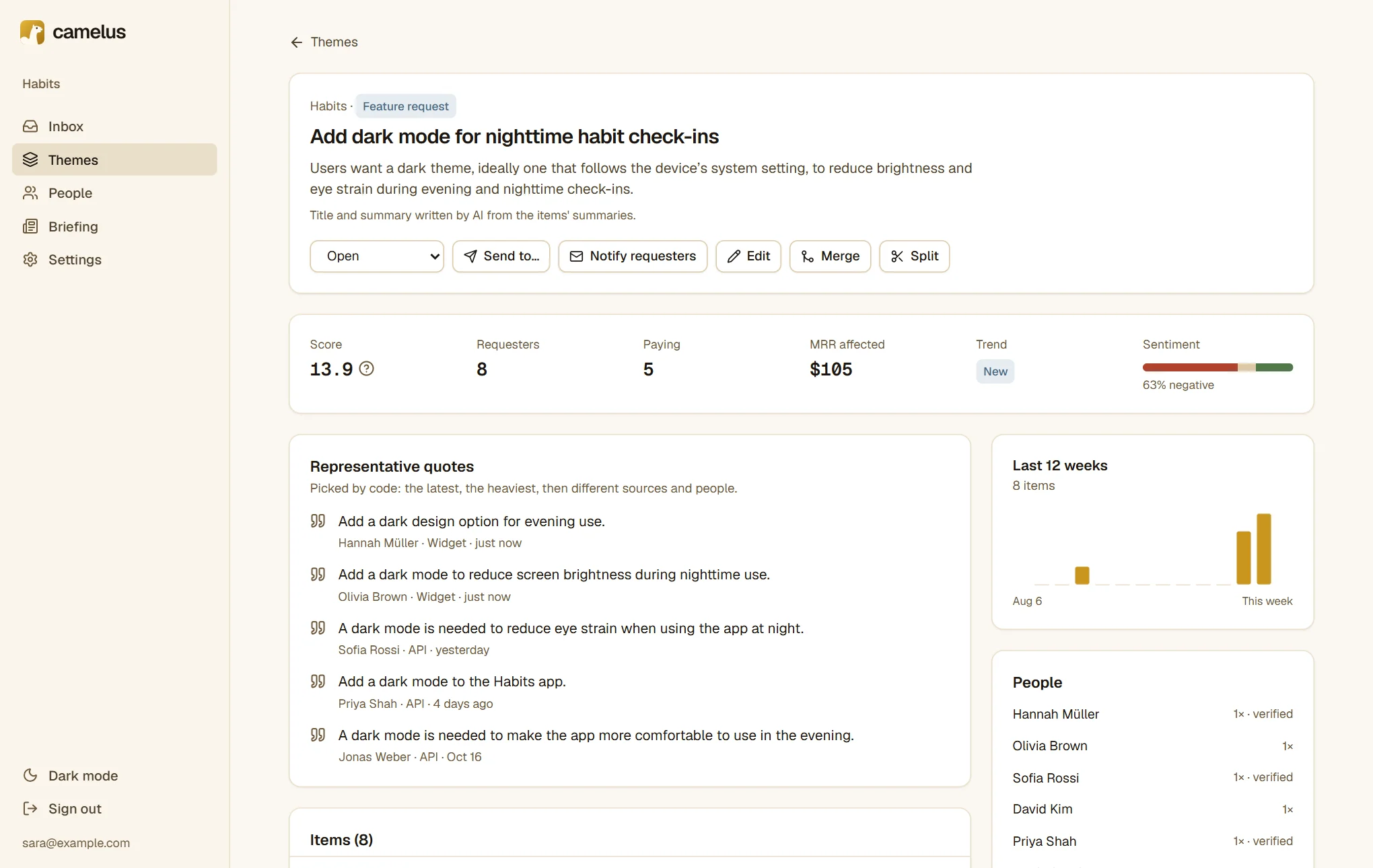 The dark mode theme: AI-written title and summary, the actions Send to…, Notify requesters, Edit, Merge and Split, the stats row (score 13.9, 8 requesters, 5 paying, $105 MRR affected), representative quotes, a 12-week chart and the people who asked.