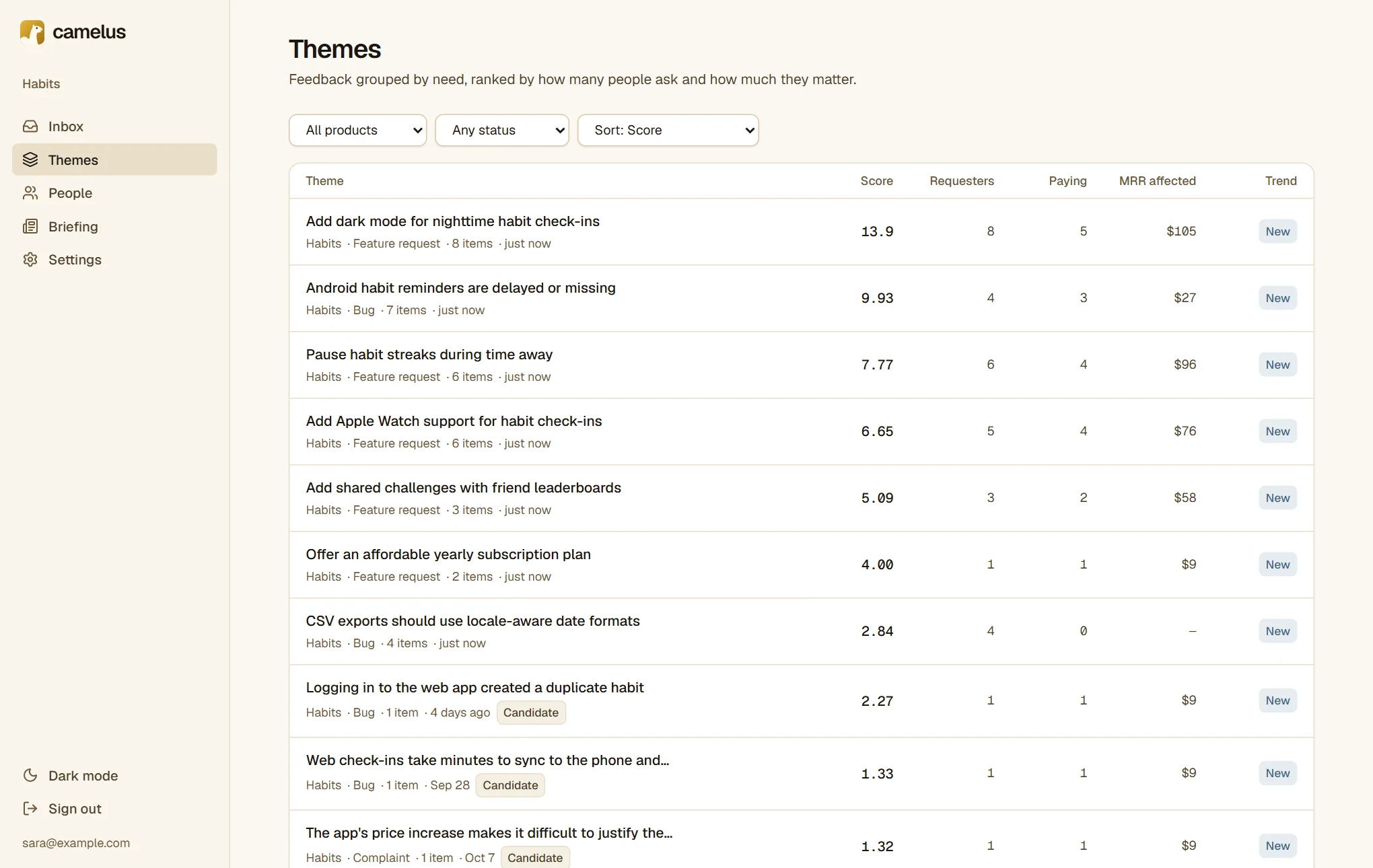 The Themes list, ranked by score: dark mode first, then Android reminders, pausing streaks, an Apple Watch app and shared challenges, each with requesters, paying requesters and MRR affected.